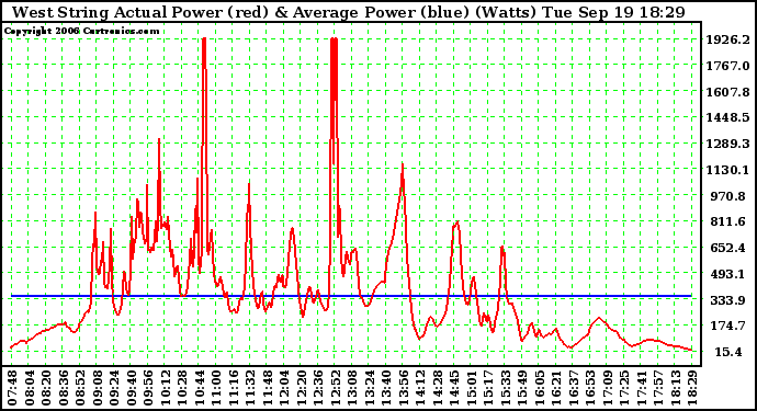 Solar PV/Inverter Performance West Array Actual & Average Power Output