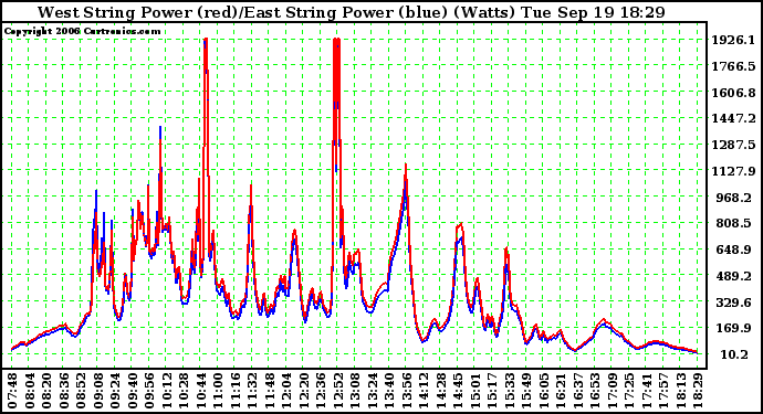 Solar PV/Inverter Performance Photovoltaic Panel Power Output