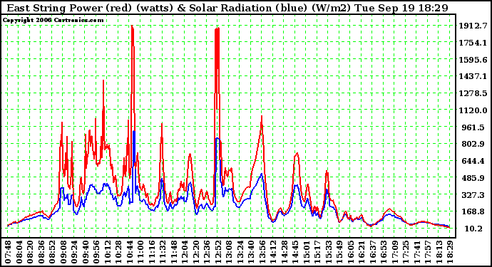 Solar PV/Inverter Performance East Array Power Output & Solar Radiation