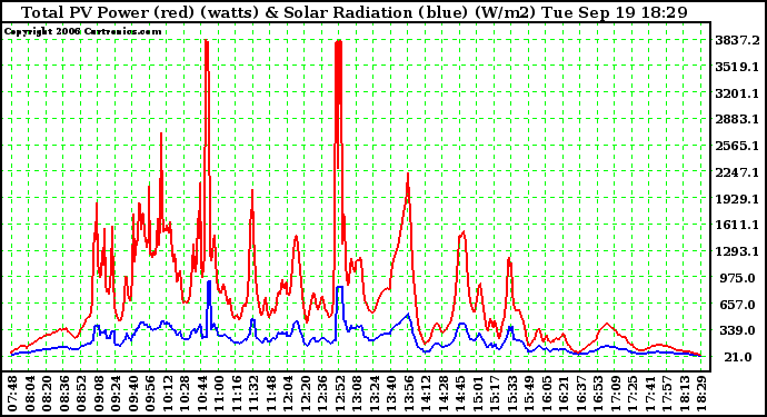 Solar PV/Inverter Performance Total PV Power Output & Solar Radiation