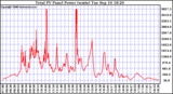 Solar PV/Inverter Performance Total PV Power Output