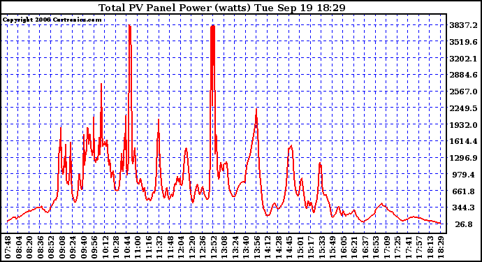 Solar PV/Inverter Performance Total PV Power Output