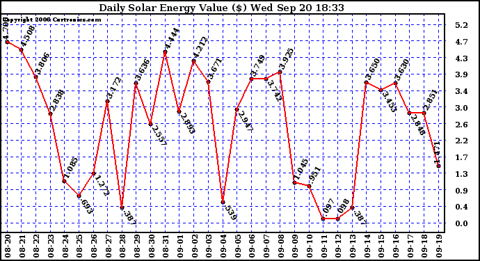 Solar PV/Inverter Performance Daily Solar Energy Production Value