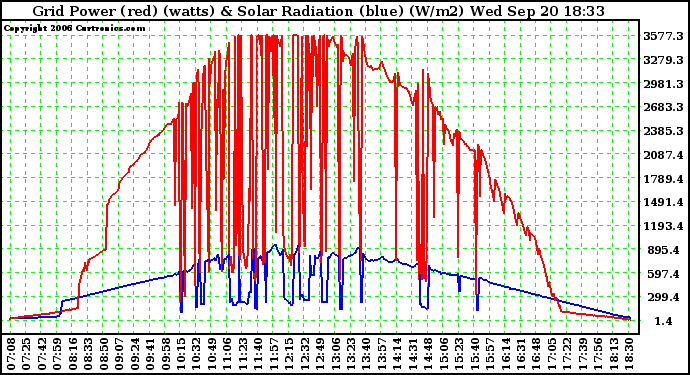 Solar PV/Inverter Performance Grid Power & Solar Radiation