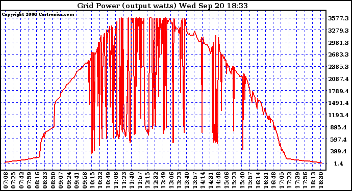 Solar PV/Inverter Performance Inverter Power Output