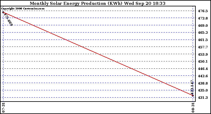 Solar PV/Inverter Performance Monthly Solar Energy Production