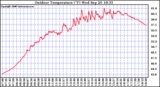 Solar PV/Inverter Performance Outdoor Temperature