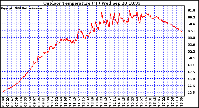 Solar PV/Inverter Performance Outdoor Temperature