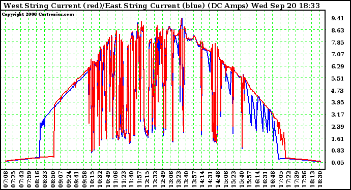 Solar PV/Inverter Performance Photovoltaic Panel Current Output