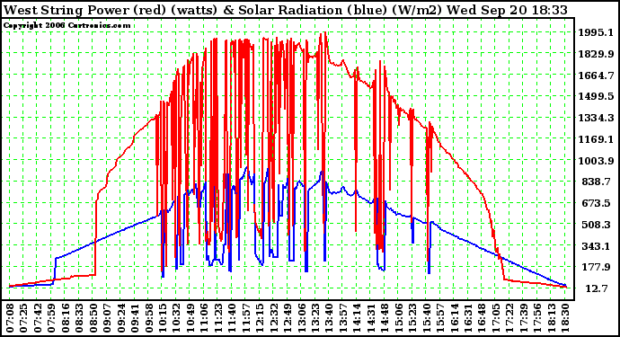 Solar PV/Inverter Performance West Array Power Output & Solar Radiation