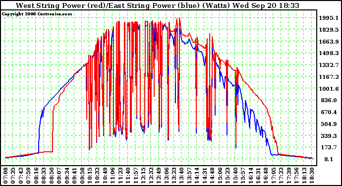 Solar PV/Inverter Performance Photovoltaic Panel Power Output