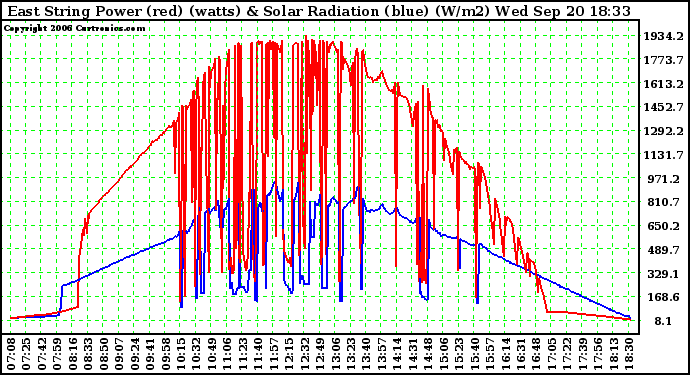 Solar PV/Inverter Performance East Array Power Output & Solar Radiation