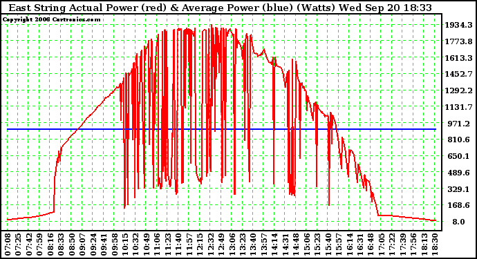 Solar PV/Inverter Performance East Array Actual & Average Power Output