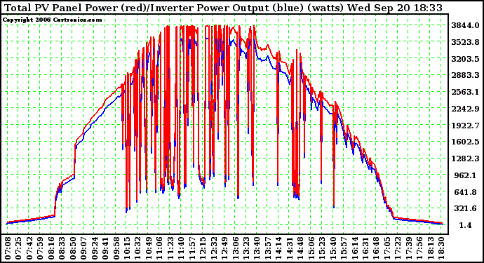 Solar PV/Inverter Performance PV Panel Power Output & Inverter Power Output