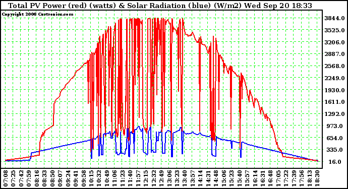 Solar PV/Inverter Performance Total PV Power Output & Solar Radiation