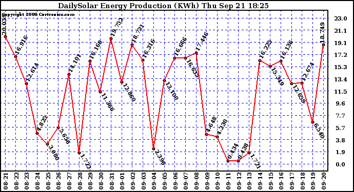 Solar PV/Inverter Performance Daily Solar Energy Production