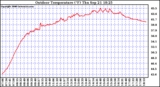 Solar PV/Inverter Performance Outdoor Temperature