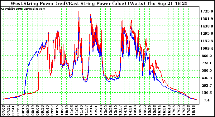 Solar PV/Inverter Performance Photovoltaic Panel Power Output