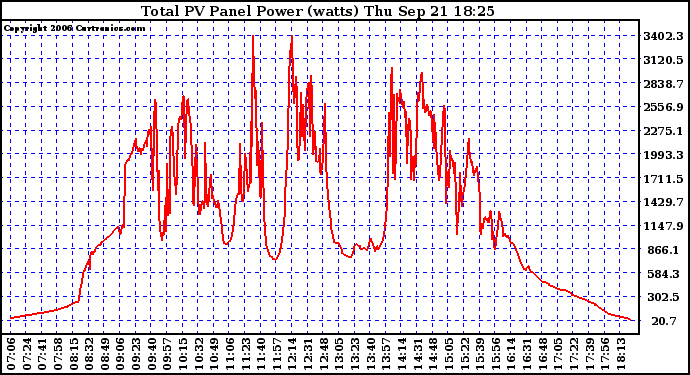 Solar PV/Inverter Performance Total PV Power Output