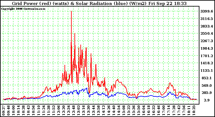 Solar PV/Inverter Performance Grid Power & Solar Radiation