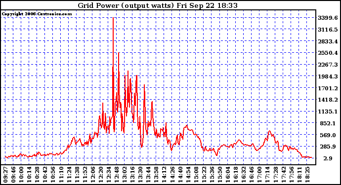 Solar PV/Inverter Performance Inverter Power Output