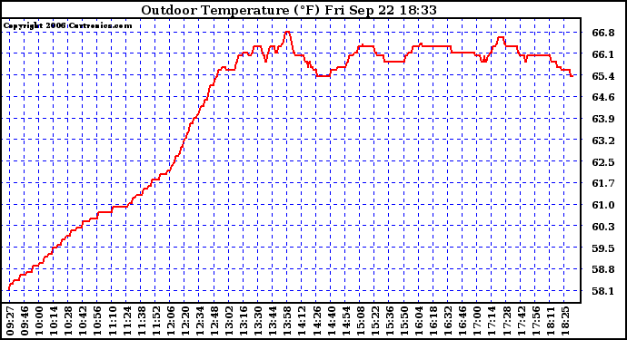 Solar PV/Inverter Performance Outdoor Temperature