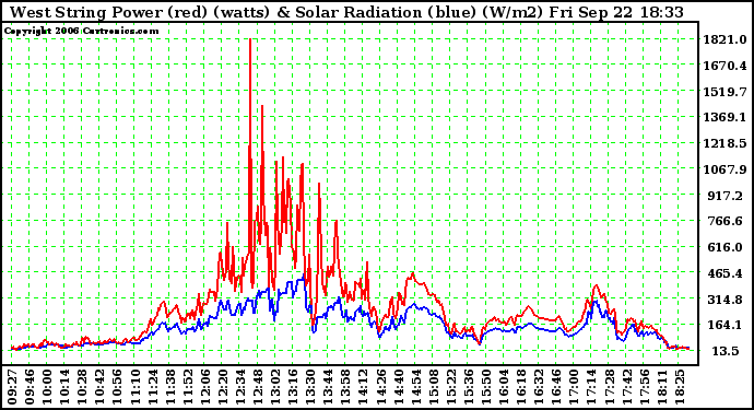 Solar PV/Inverter Performance West Array Power Output & Solar Radiation