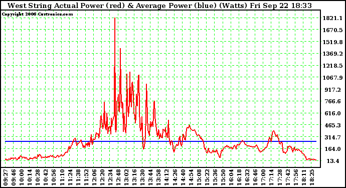 Solar PV/Inverter Performance West Array Actual & Average Power Output