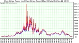 Solar PV/Inverter Performance Photovoltaic Panel Power Output