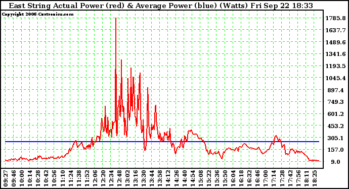 Solar PV/Inverter Performance East Array Actual & Average Power Output