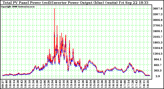 Solar PV/Inverter Performance PV Panel Power Output & Inverter Power Output