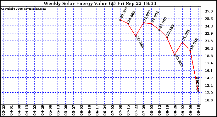 Solar PV/Inverter Performance Weekly Solar Energy Production Value