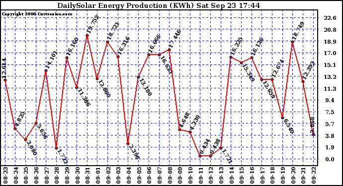 Solar PV/Inverter Performance Daily Solar Energy Production