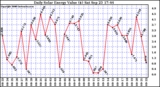 Solar PV/Inverter Performance Daily Solar Energy Production Value