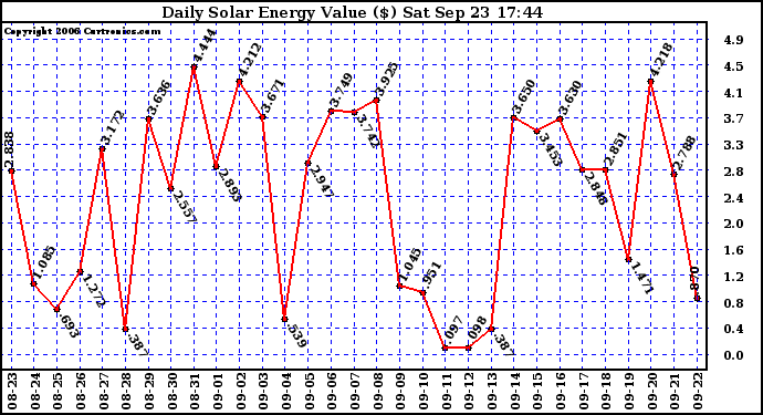 Solar PV/Inverter Performance Daily Solar Energy Production Value