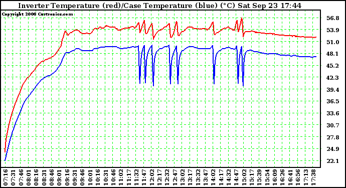 Solar PV/Inverter Performance Inverter Operating Temperature