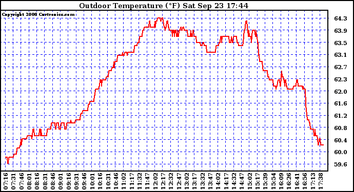 Solar PV/Inverter Performance Outdoor Temperature