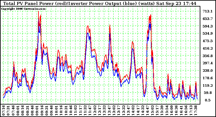 Solar PV/Inverter Performance PV Panel Power Output & Inverter Power Output