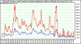 Solar PV/Inverter Performance Total PV Power Output & Solar Radiation