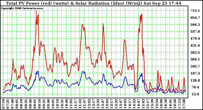 Solar PV/Inverter Performance Total PV Power Output & Solar Radiation