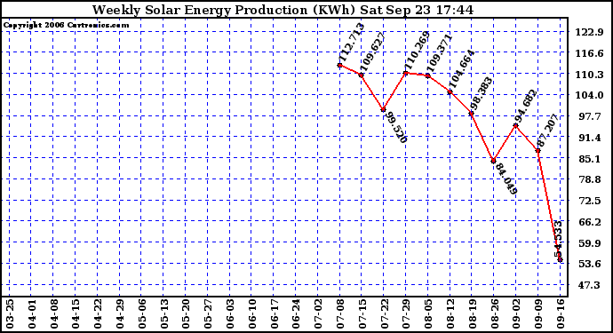 Solar PV/Inverter Performance Weekly Solar Energy Production