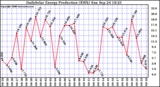 Solar PV/Inverter Performance Daily Solar Energy Production