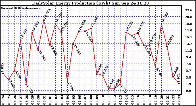 Solar PV/Inverter Performance Daily Solar Energy Production