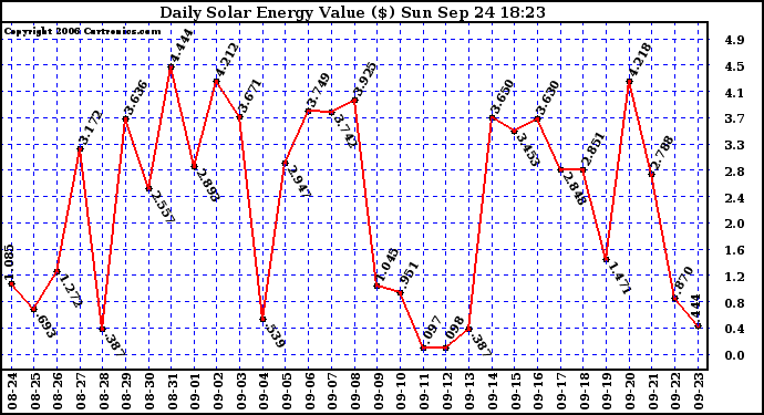 Solar PV/Inverter Performance Daily Solar Energy Production Value