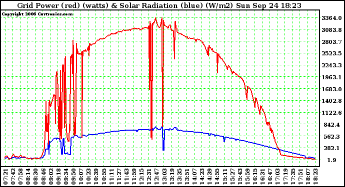 Solar PV/Inverter Performance Grid Power & Solar Radiation