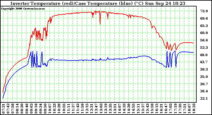 Solar PV/Inverter Performance Inverter Operating Temperature