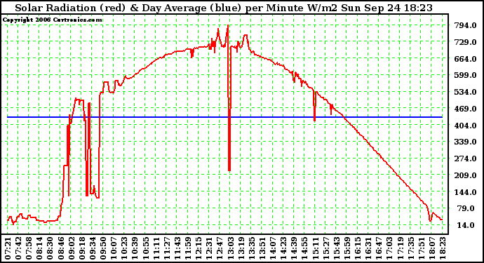 Solar PV/Inverter Performance Solar Radiation & Day Average per Minute