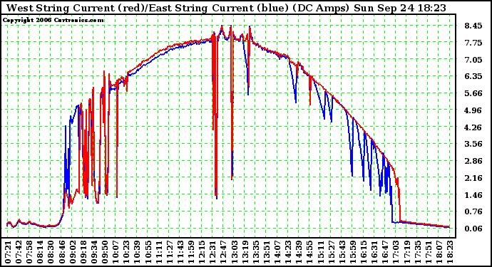 Solar PV/Inverter Performance Photovoltaic Panel Current Output