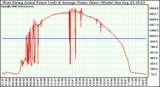 Solar PV/Inverter Performance West Array Actual & Average Power Output