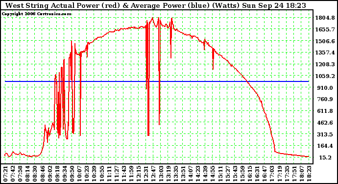 Solar PV/Inverter Performance West Array Actual & Average Power Output